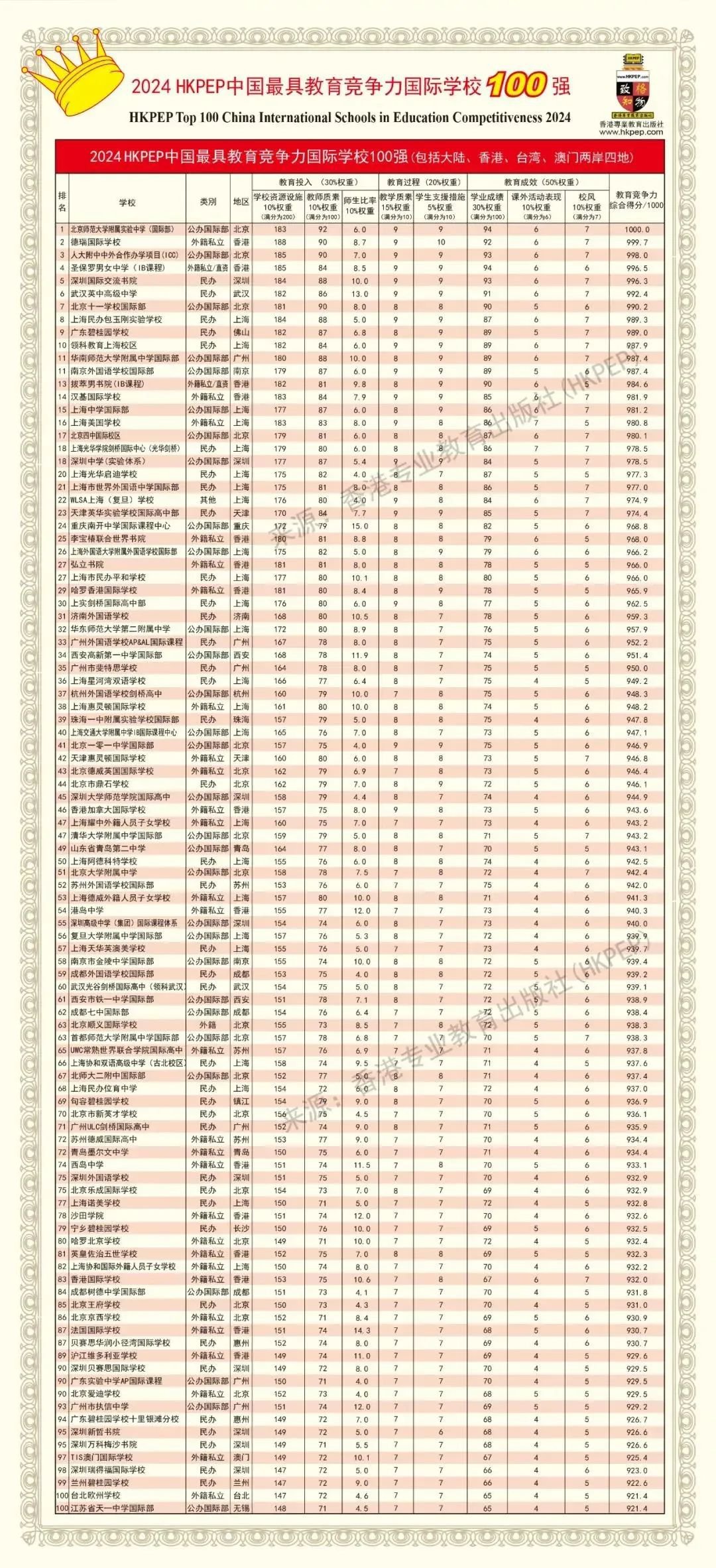 《2024HKPEP中國最具教育競爭力國際學校100強》