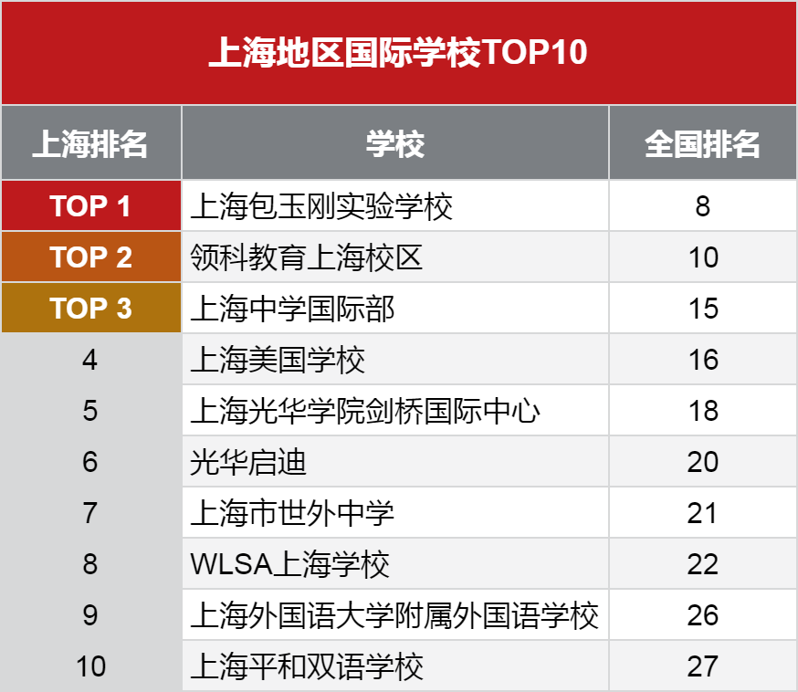 上海地區國際學校的排名情況