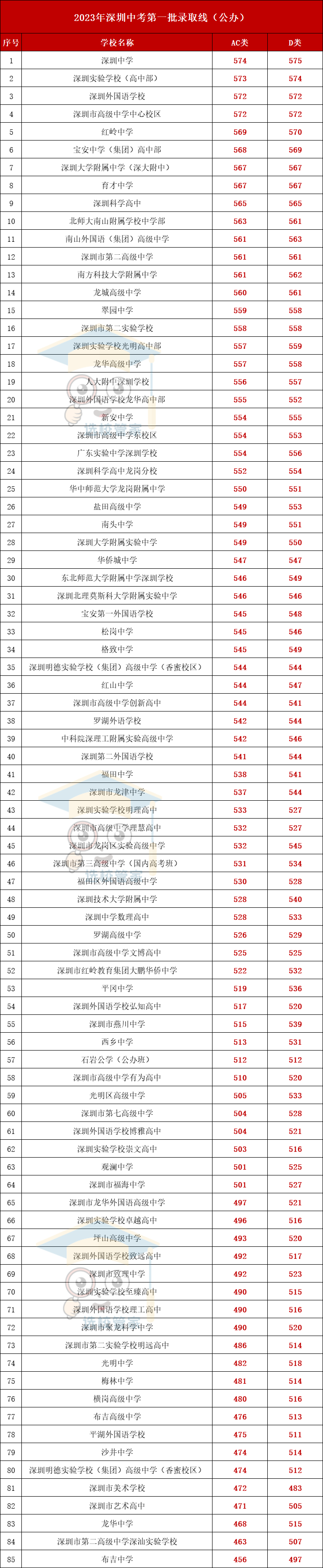 2023年深圳公辦高中錄取線(AC/D類(lèi))