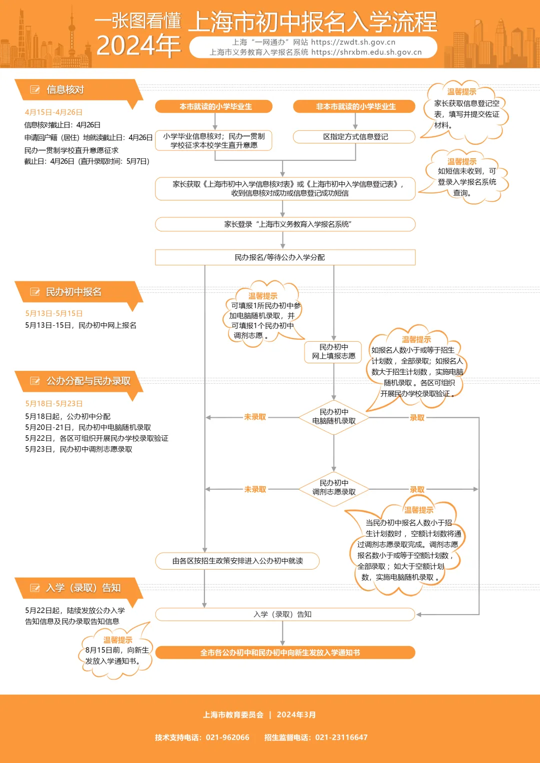 2024上海市初中入學(xué)報(bào)名流程