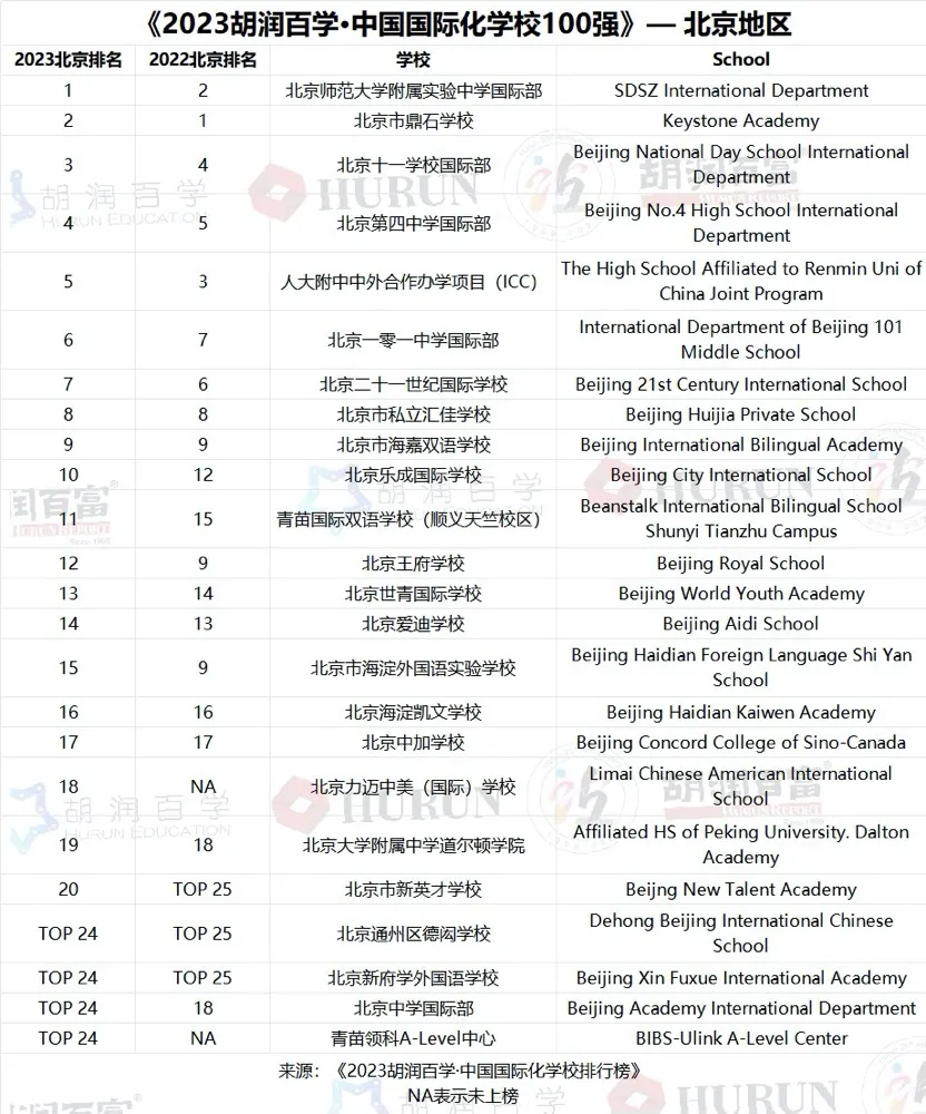 2023中國國際化學校百強-北京地區