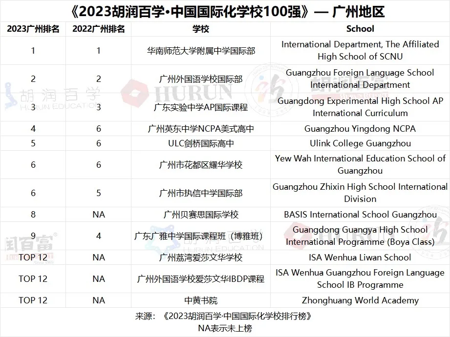 2023中國國際化學校百強-廣州地區