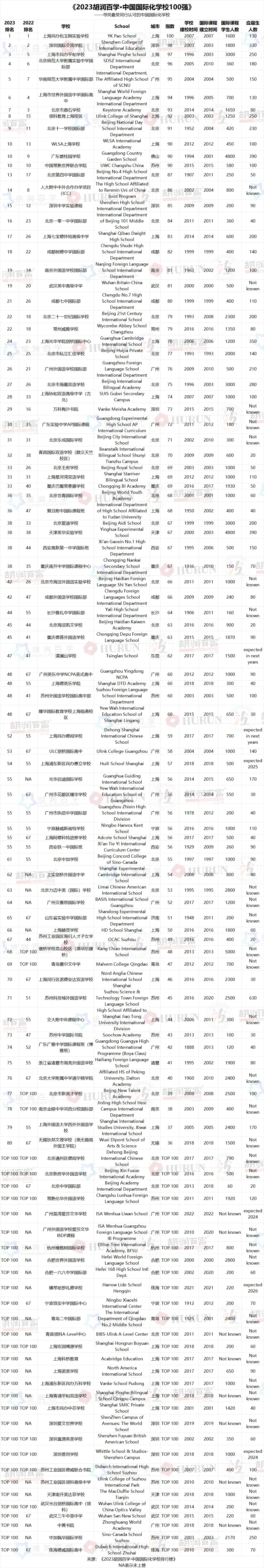 2023中國國際化學校百強——完整榜單