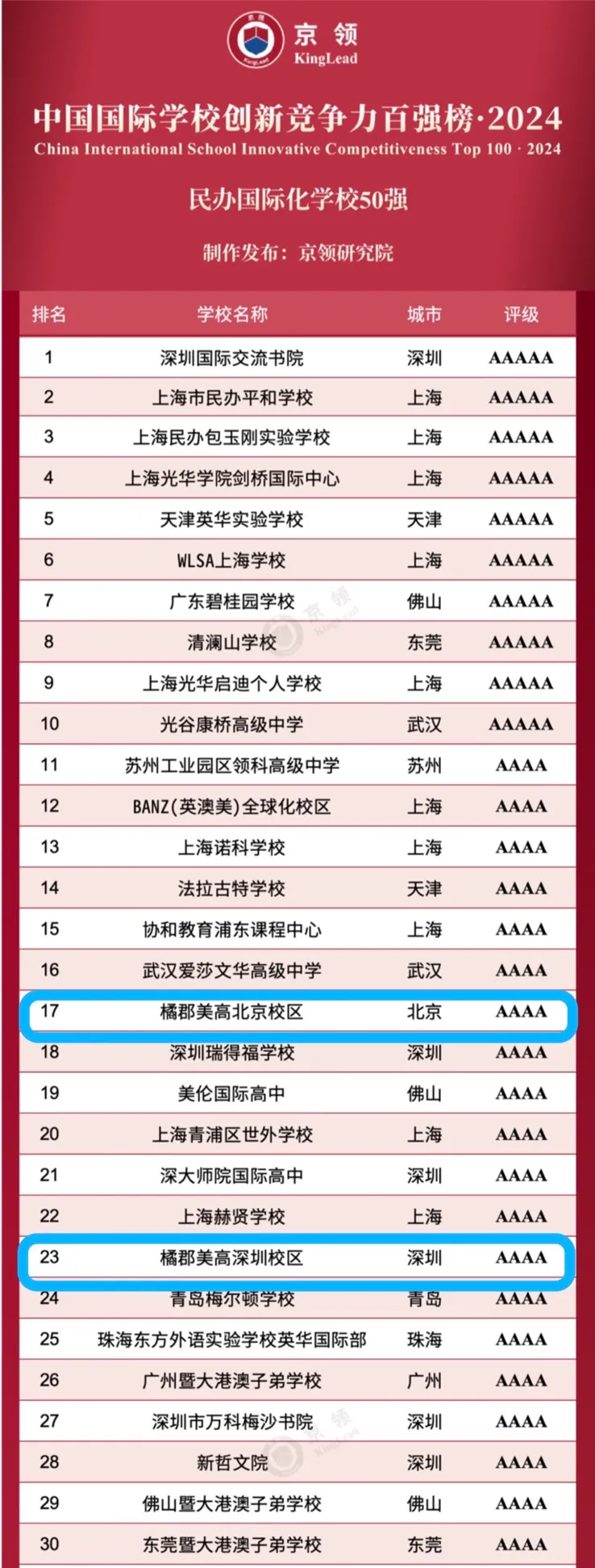 橘郡美高深圳校區(qū)位列全國 23