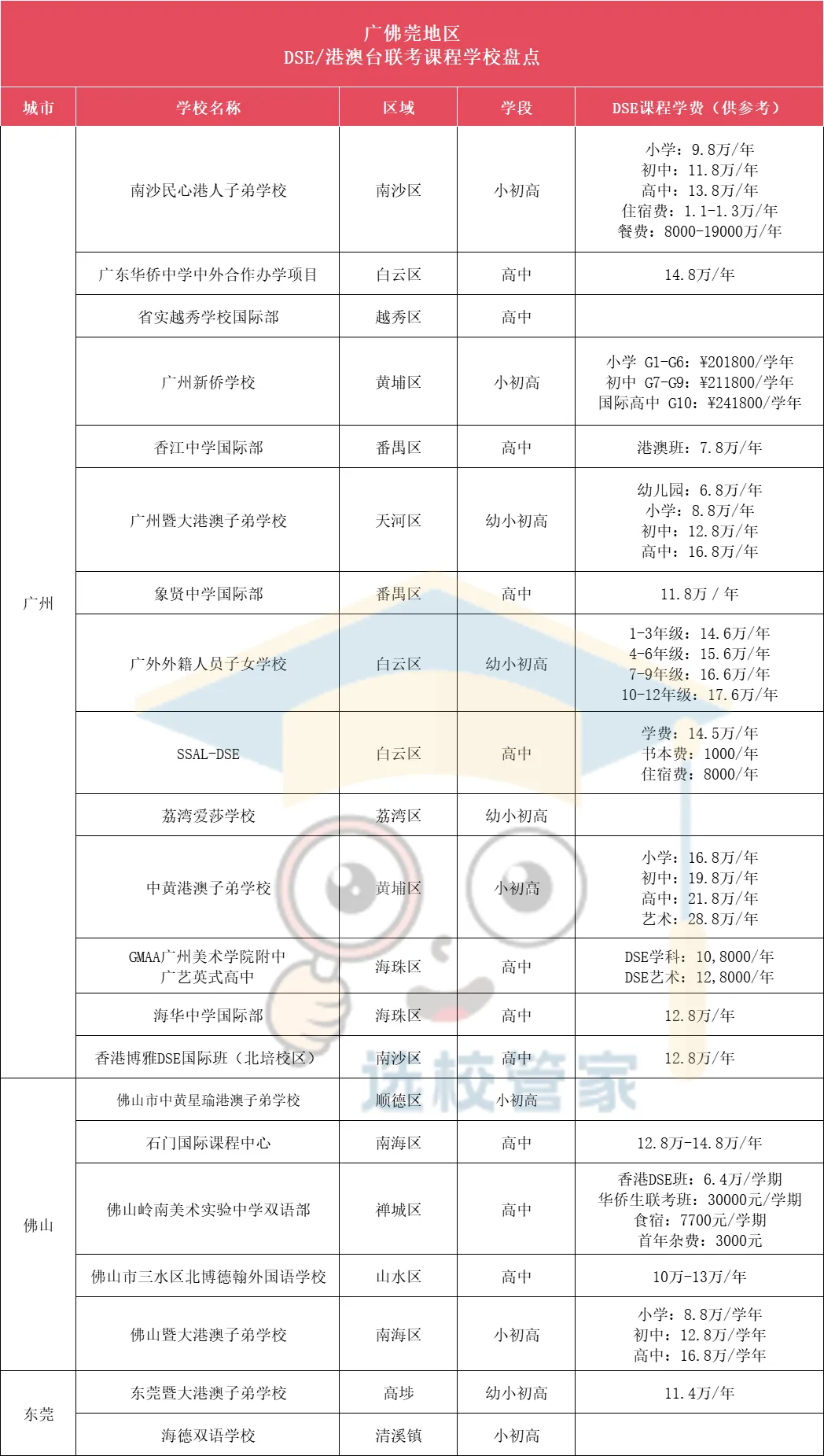 廣佛DSE學校