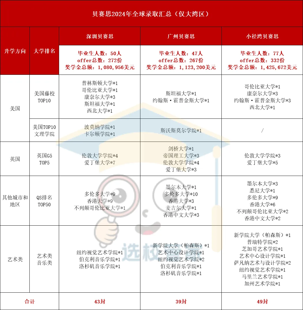 大灣區幾所貝賽思錄取對比