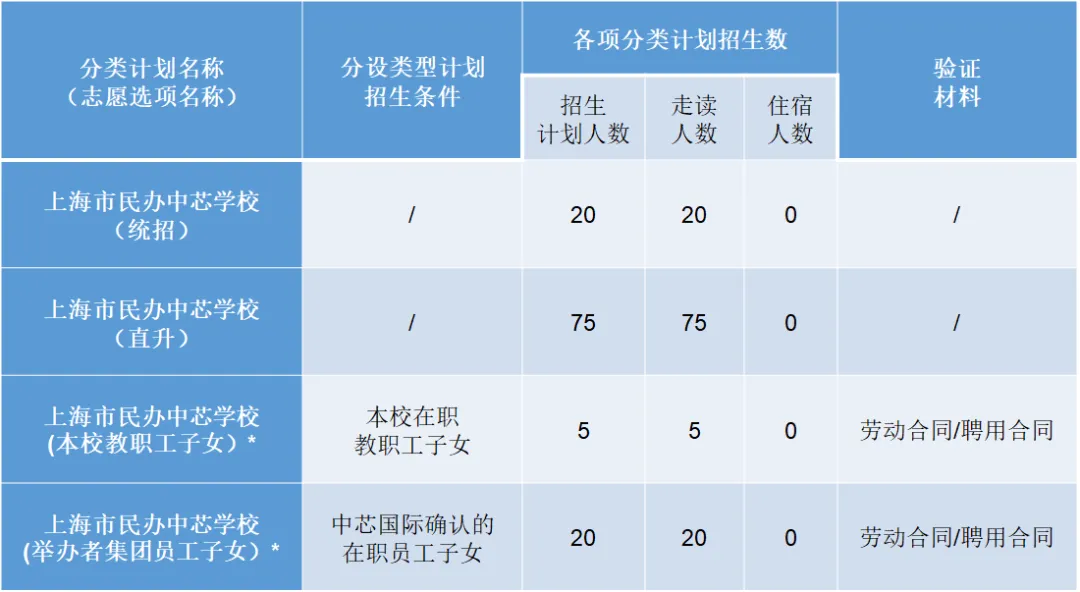 2024年上海市民辦中芯學(xué)校初中招生計(jì)劃