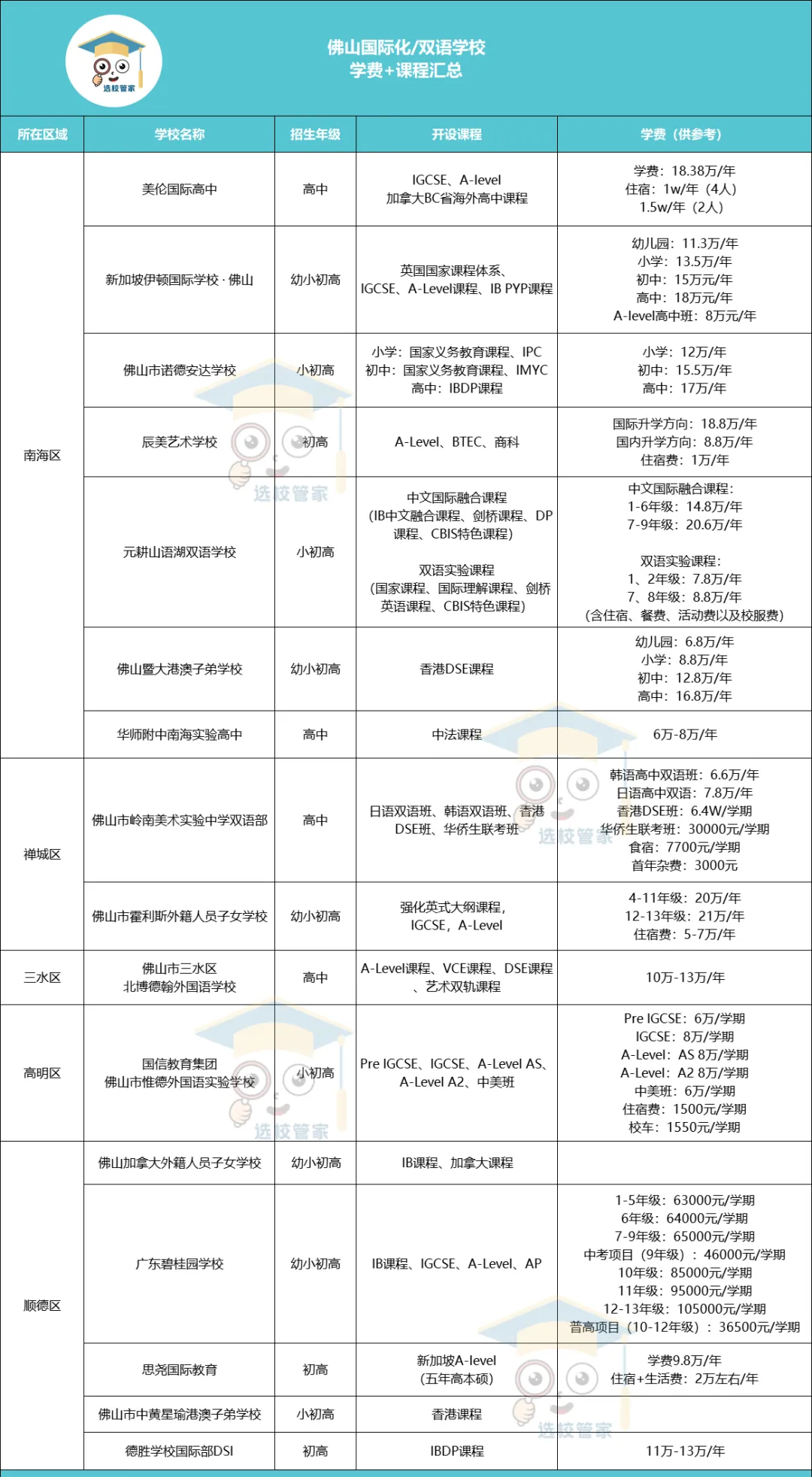 2024佛山國(guó)際學(xué)校匯總一覽表