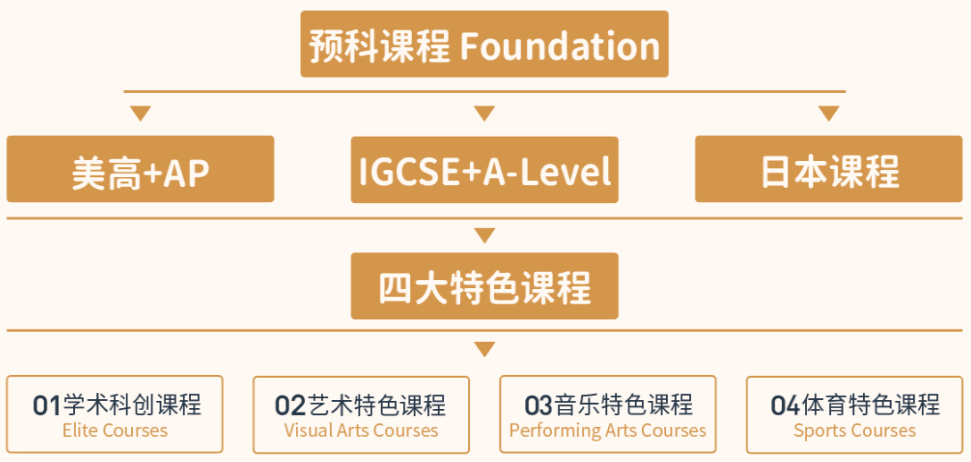 預(yù)科課程