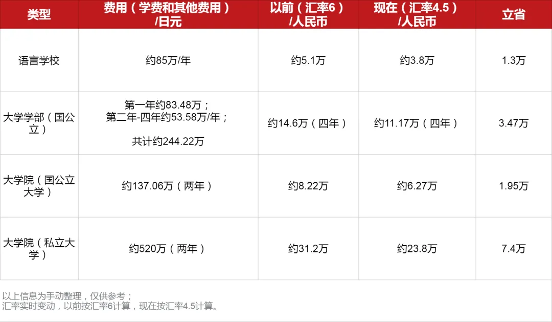 費(fèi)用匯率對比