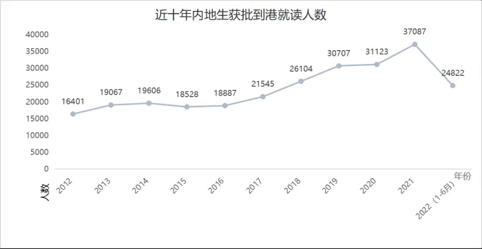 近十年內(nèi)地生獲批到港就讀人數(shù)