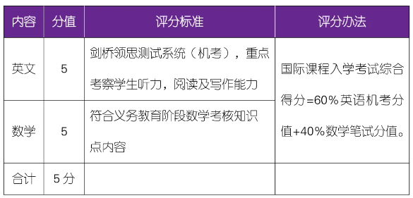 國際課程類專業考核