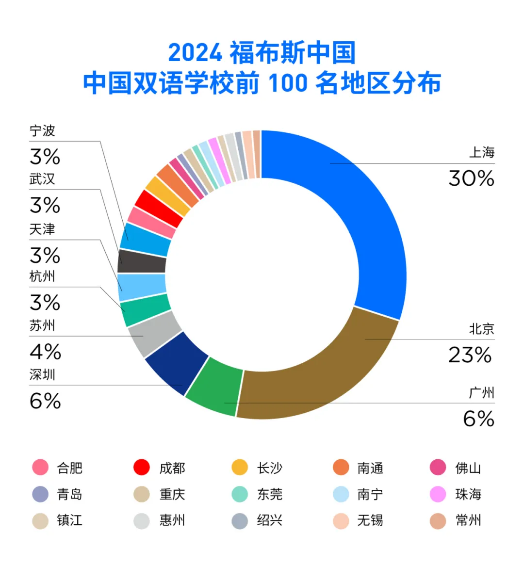 前100名地區(qū)分布