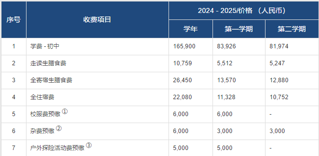 初中部 七-九年級費用