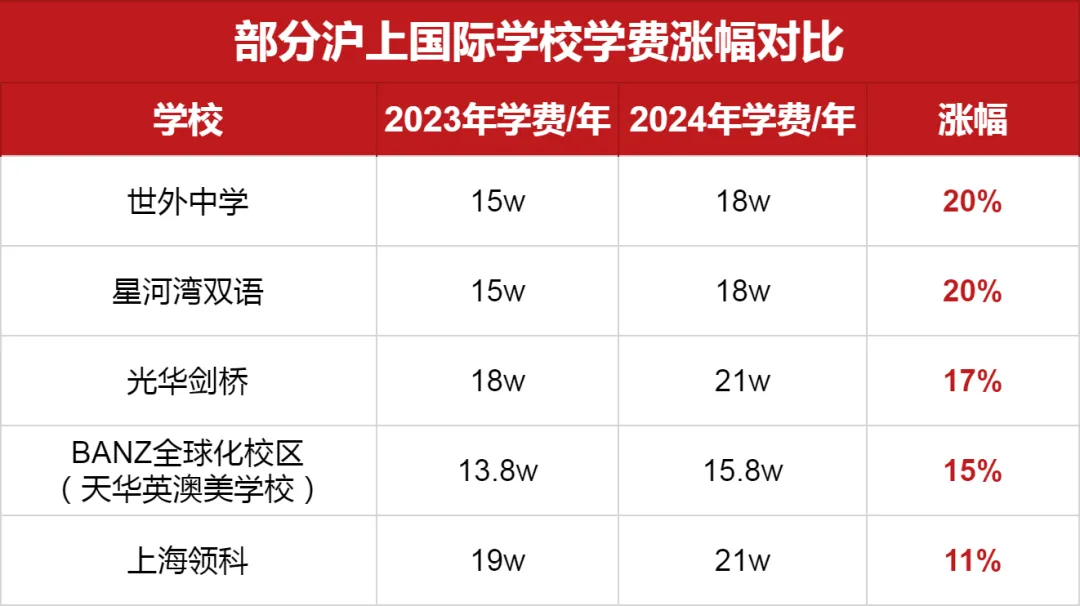 部分<a href='http://www.nantongyule.com/school/shgjxx/' target='_blank'><u>上海國際學(xué)校</u></a>學(xué)費漲幅