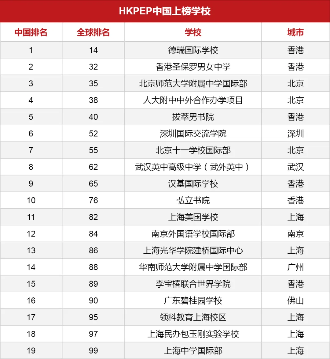 全球最具教育競爭力國際學校100強排名公布!中國19所學校上榜