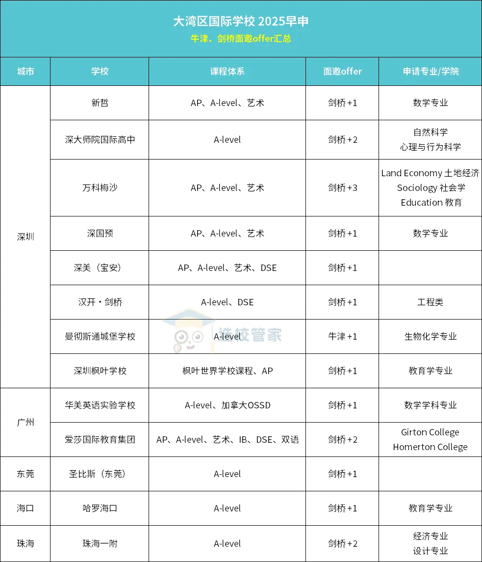 大灣區國際學校2025早申牛劍面邀offer!