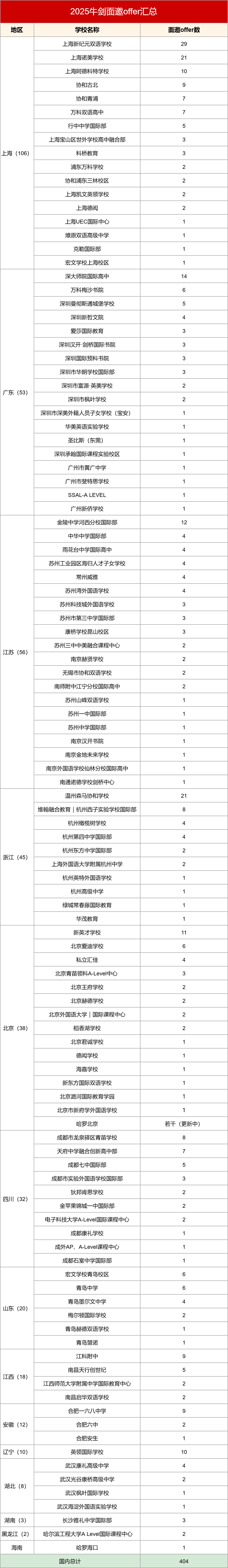 2025年牛劍面邀offer出爐！哪些國際學(xué)校拔得頭籌？