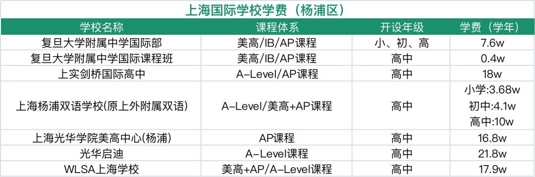 楊浦國(guó)際學(xué)校盤點(diǎn)